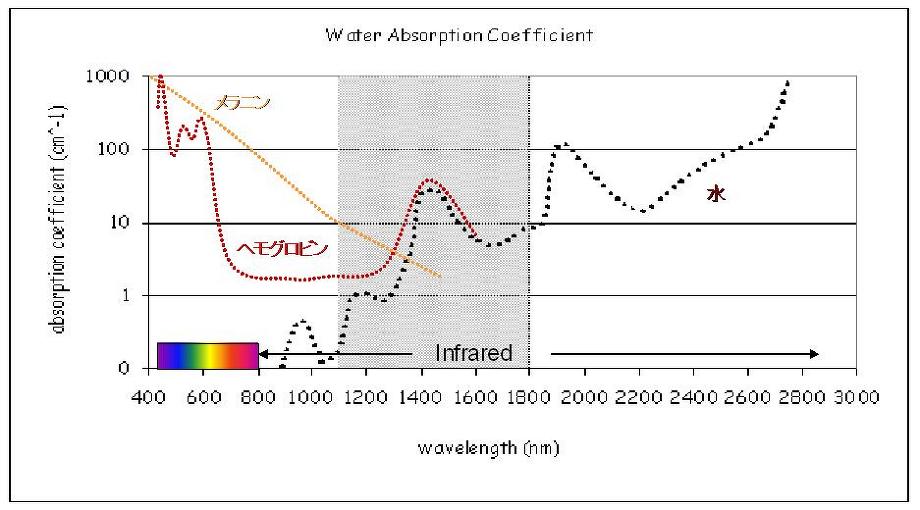 光の吸収度とタイタンの波長域